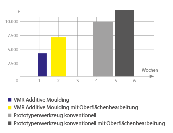 Spritzguss Prototyp Additive Moulding Grafik