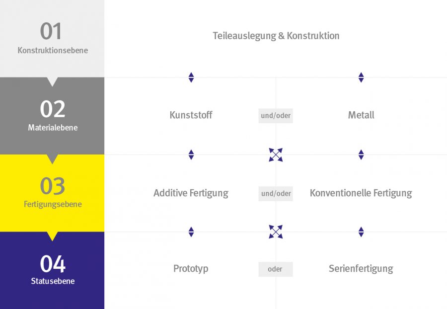 Integrative Produktentwicklung - Grafik zum Prozess